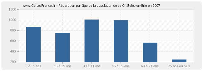 Répartition par âge de la population de Le Châtelet-en-Brie en 2007
